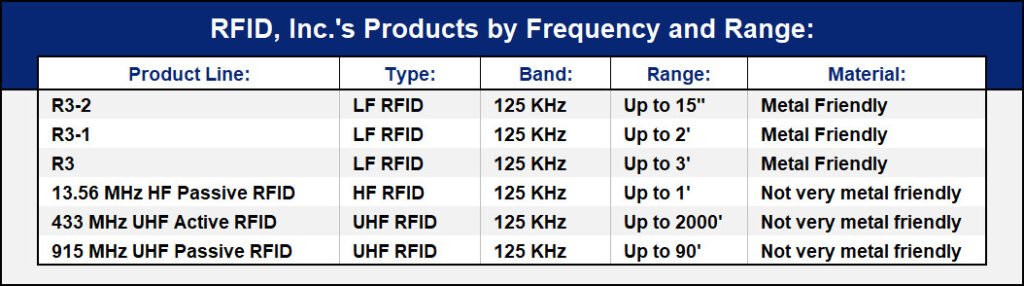 A table showing the various products offered by RFID, Inc.